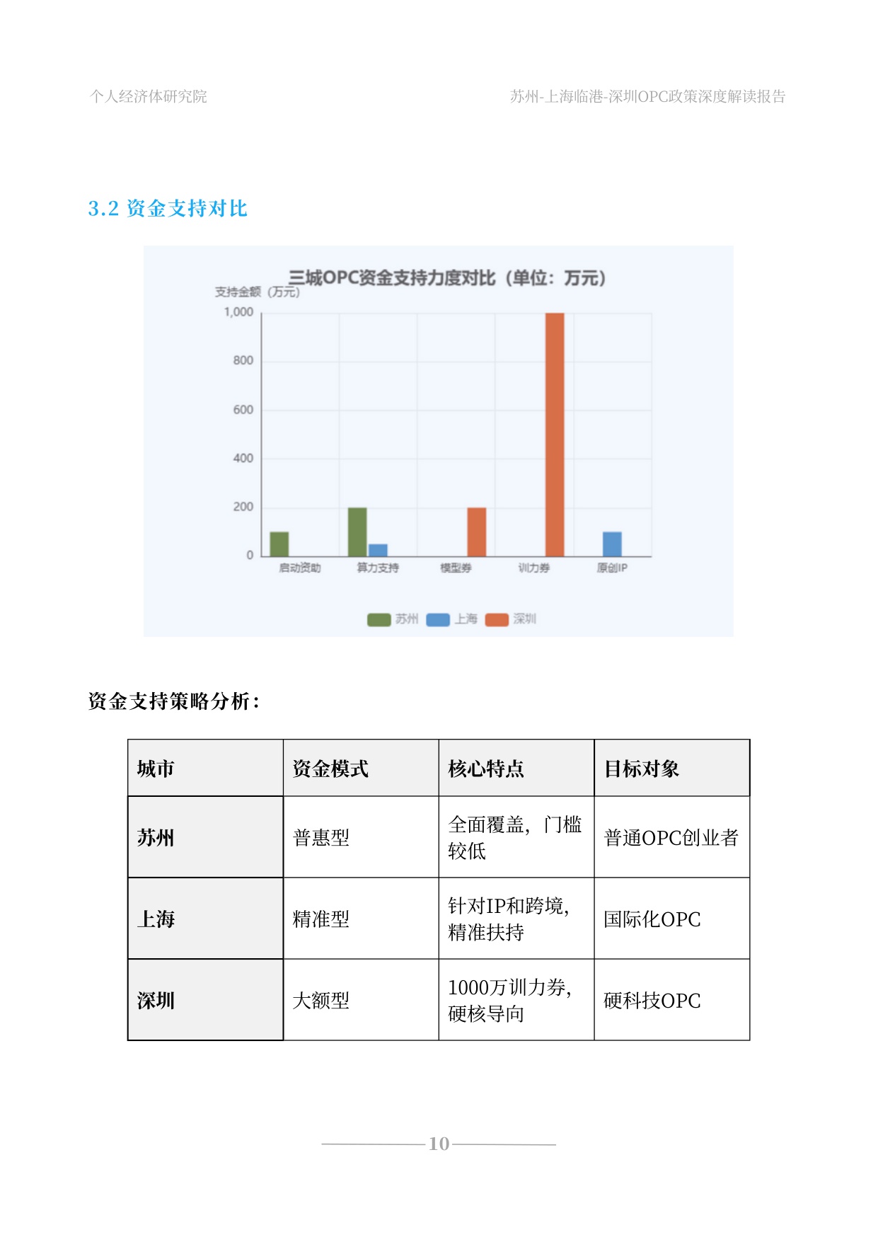 2026苏州上海深圳OPC政策深度解读报告 三座城市的战略博弈与时代信号-个人经济体研究院-31页.pdf