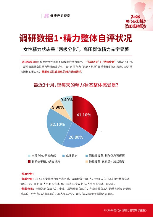 2026现代女性精力管理现状报告.pdf