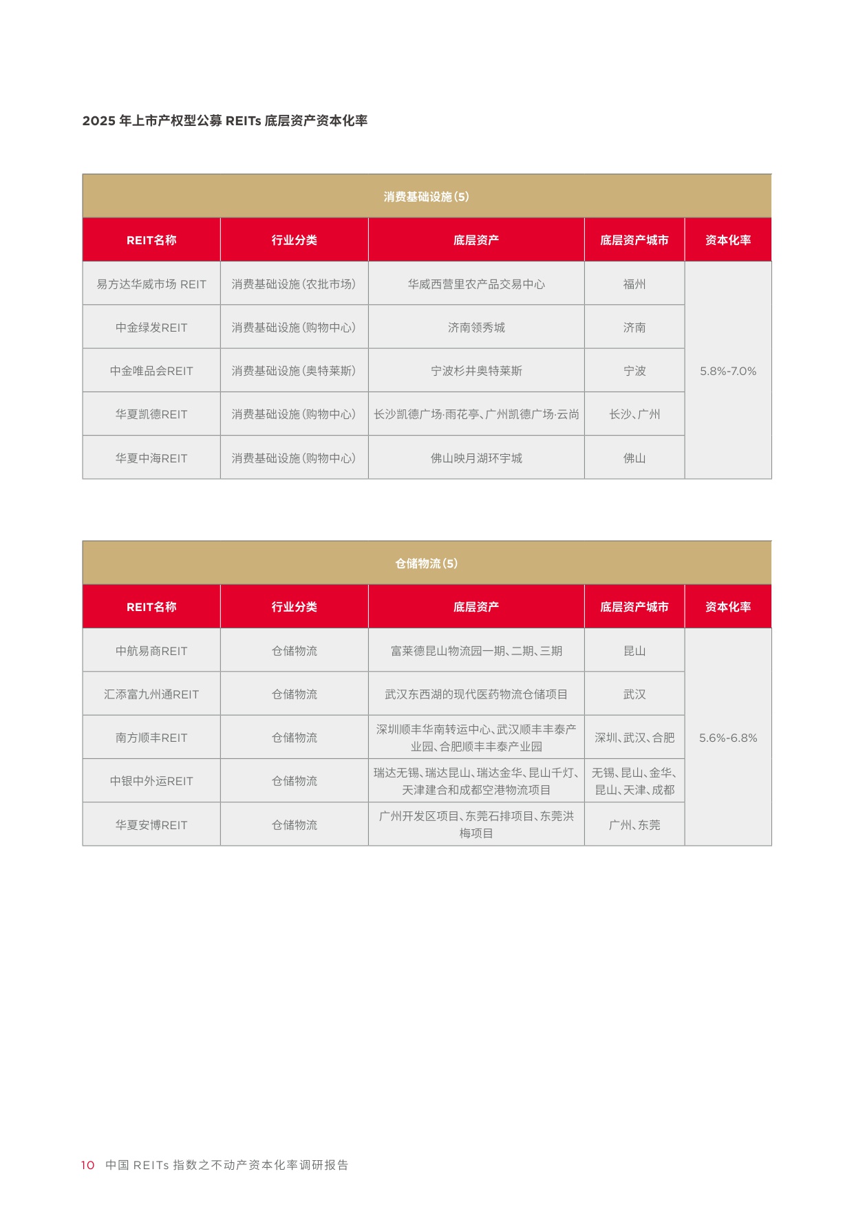 2026中国REITS指数之不动产资本化率调研报告（第六期）戴德梁行-42页.pdf