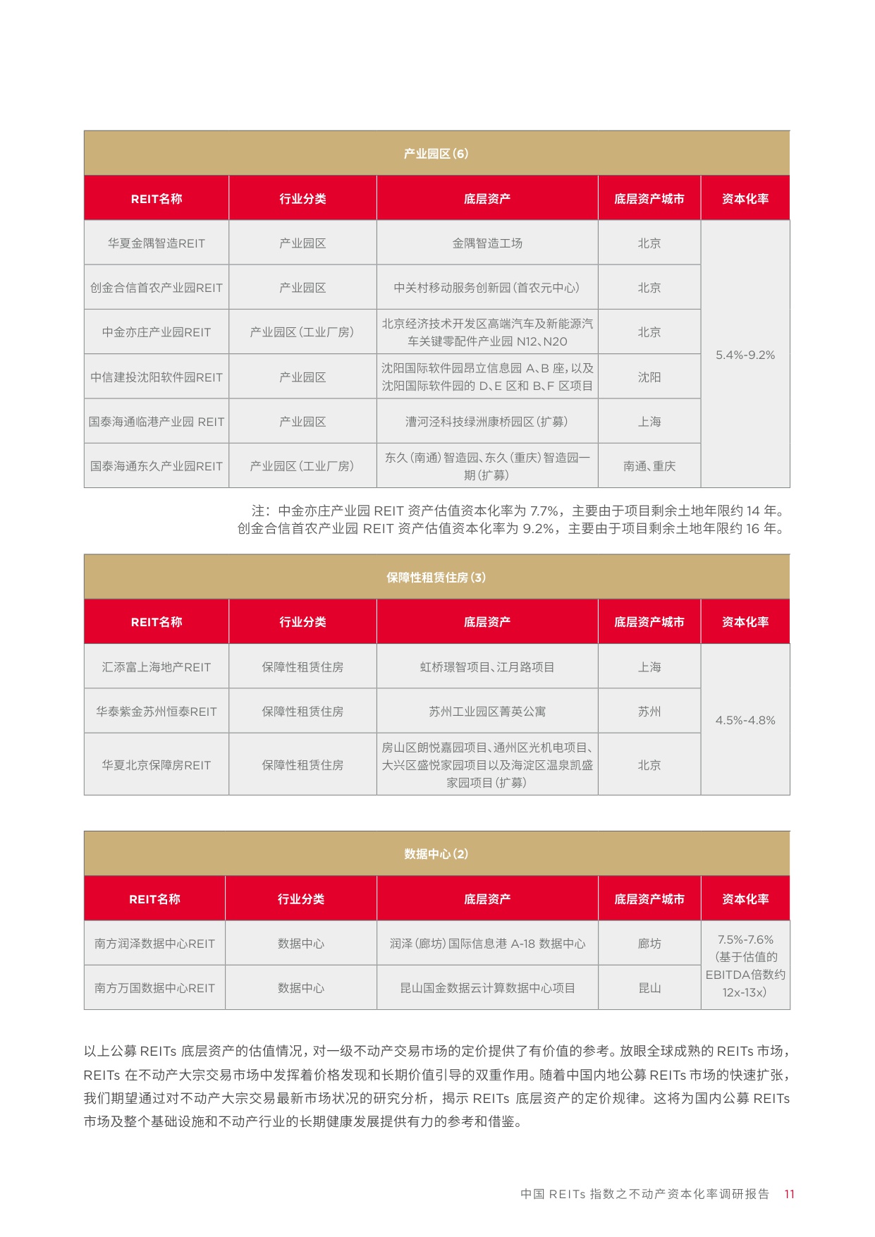 2026中国REITS指数之不动产资本化率调研报告（第六期）戴德梁行-42页.pdf