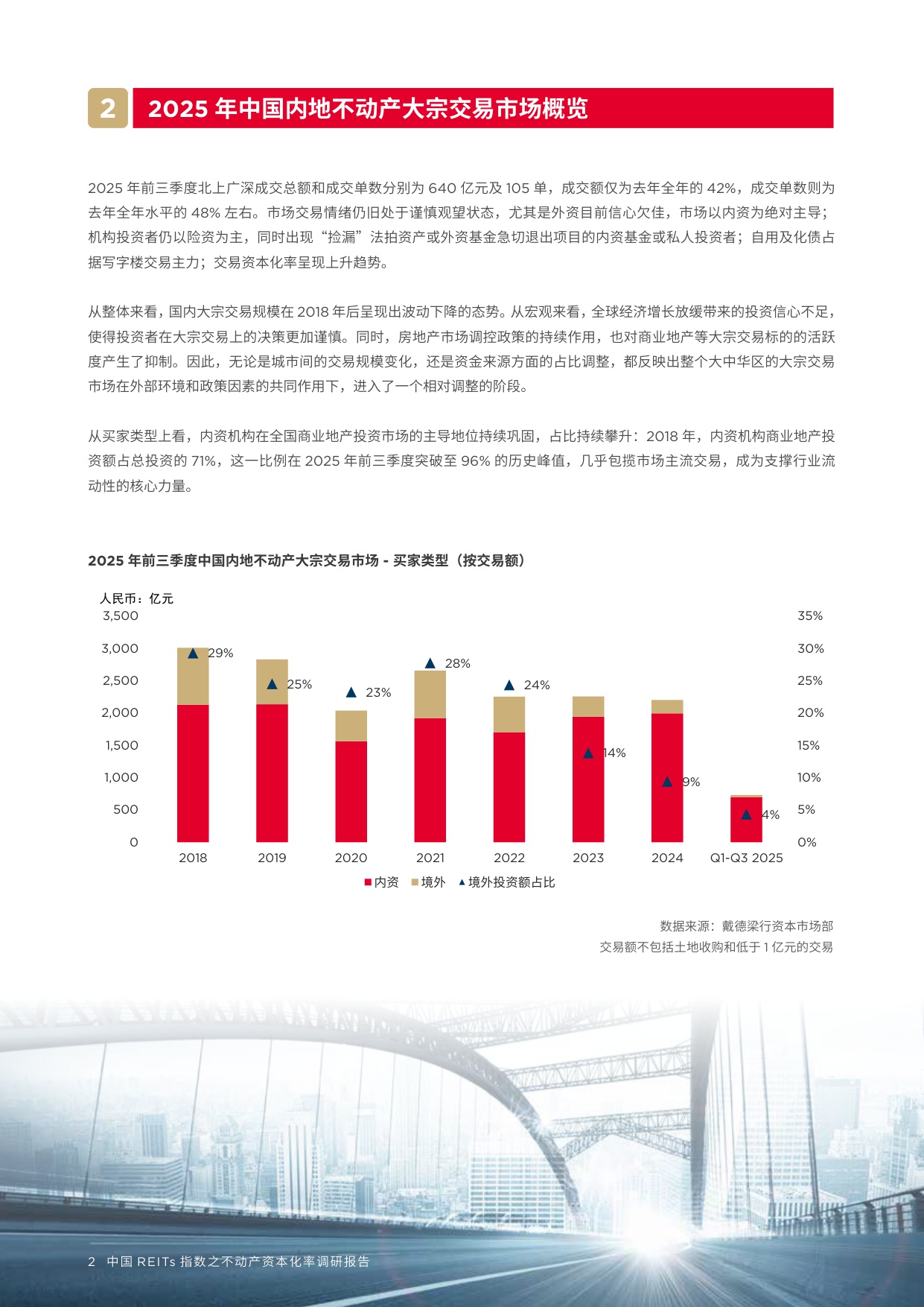 2026中国REITS指数之不动产资本化率调研报告（第六期）戴德梁行-42页.pdf