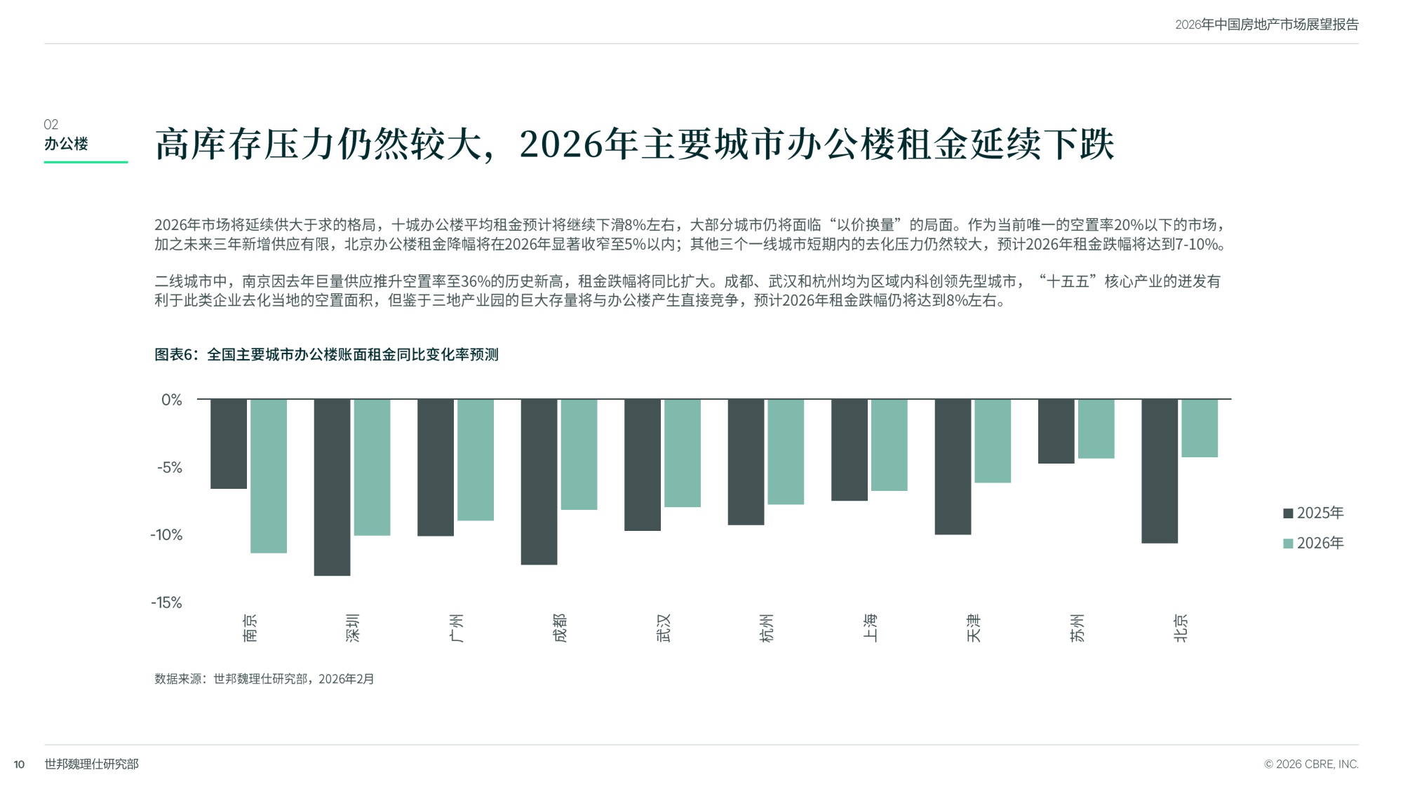 2026中国房地产市场展望-世邦魏理仕-31页PPT.pdf