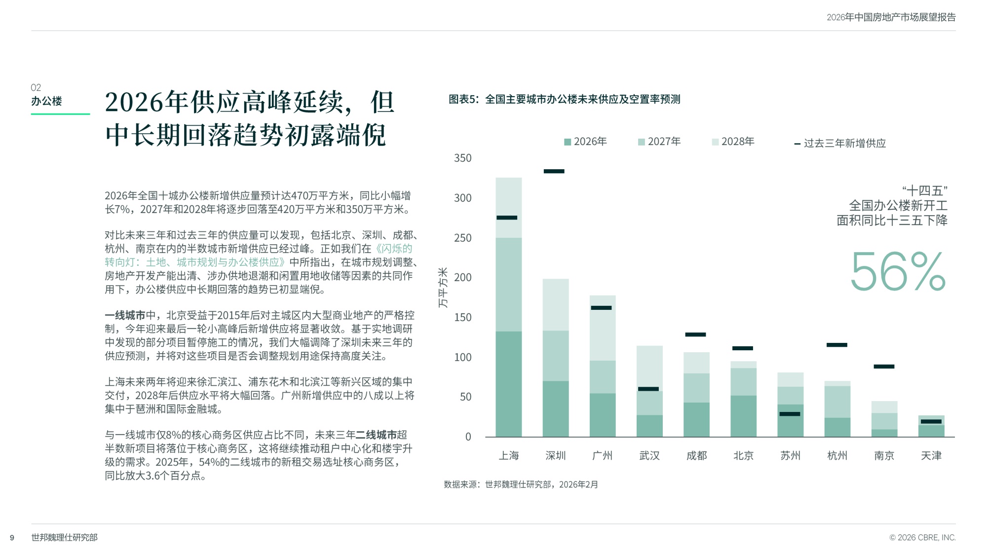 2026中国房地产市场展望-世邦魏理仕-31页PPT.pdf