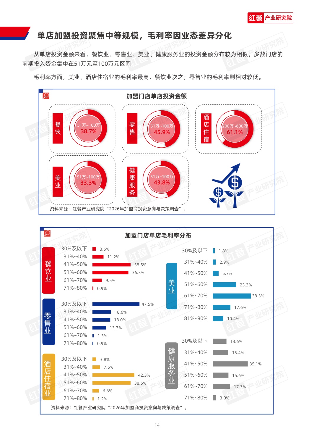 2026中国连锁加盟商业发展白皮书-红餐产业研究院-53页.pdf