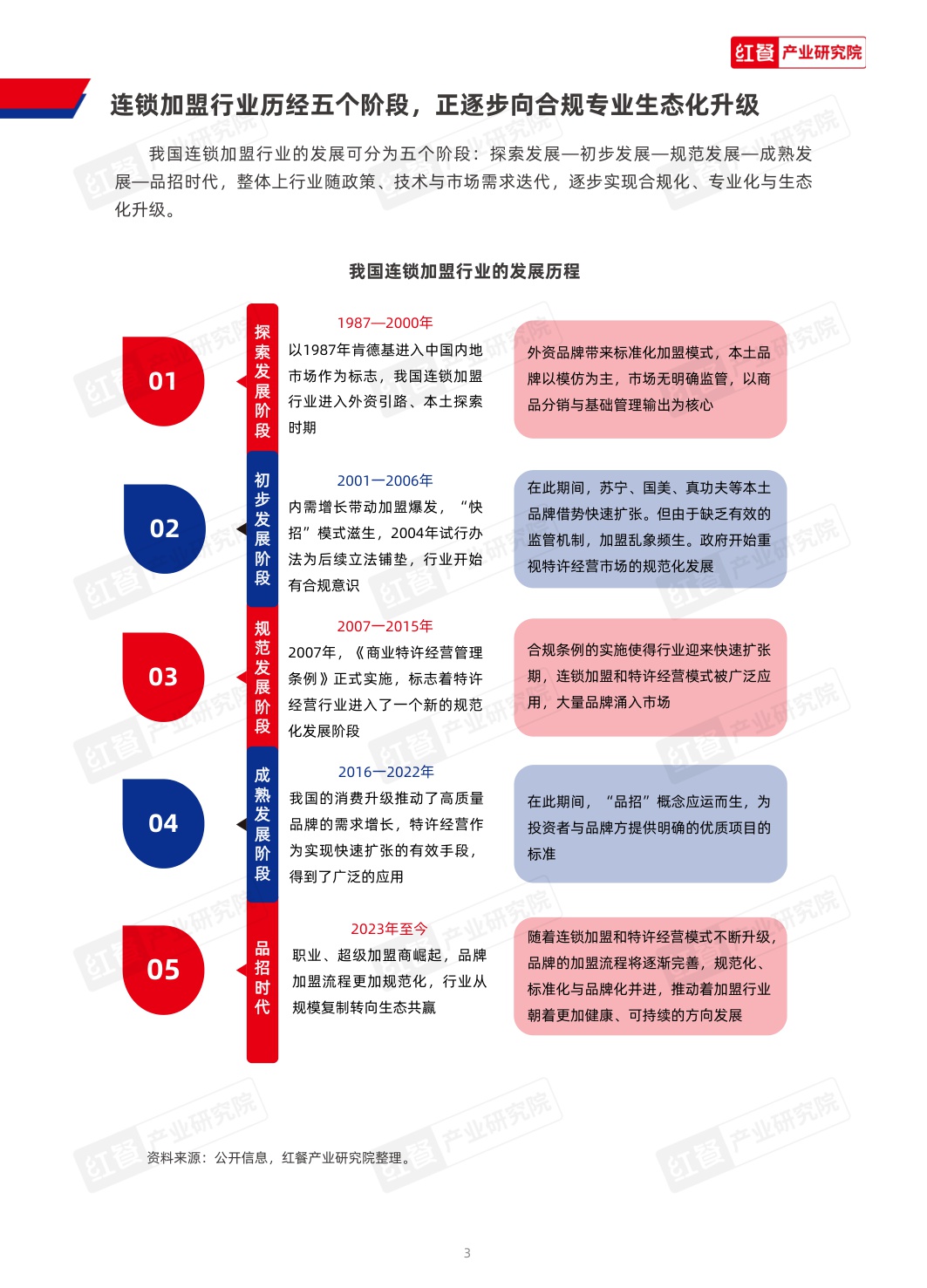 2026中国连锁加盟商业发展白皮书-红餐产业研究院-53页.pdf