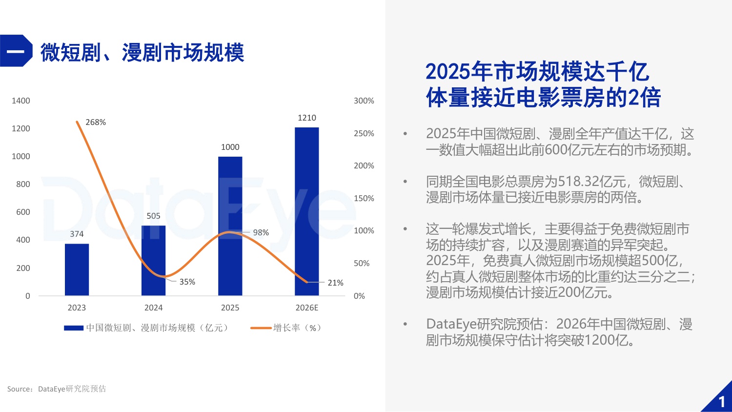 【DataEye】2025年微短剧行业数据报告.pdf