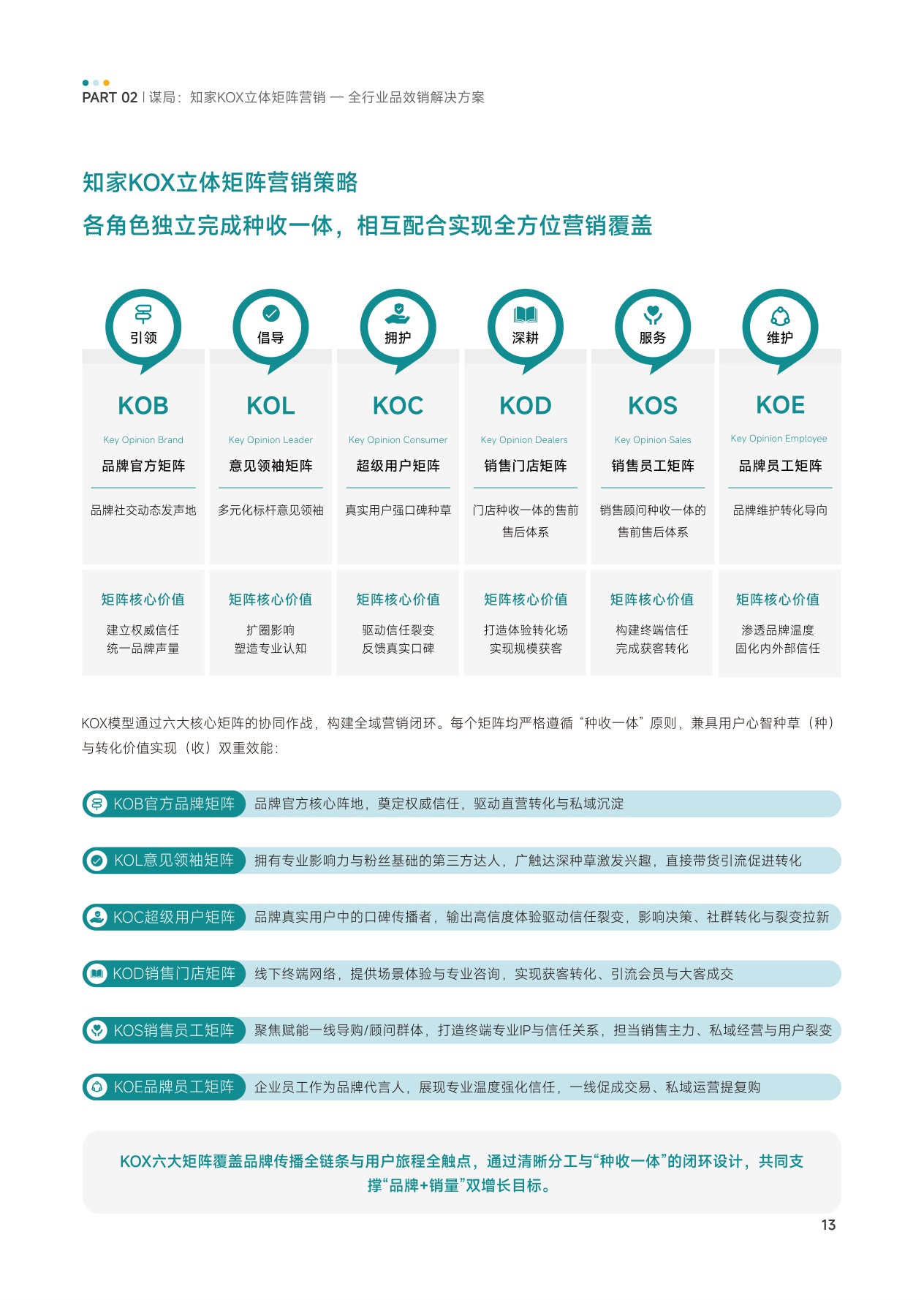 KOX立体矩阵经营：品牌全域“品效销”增长解.pdf