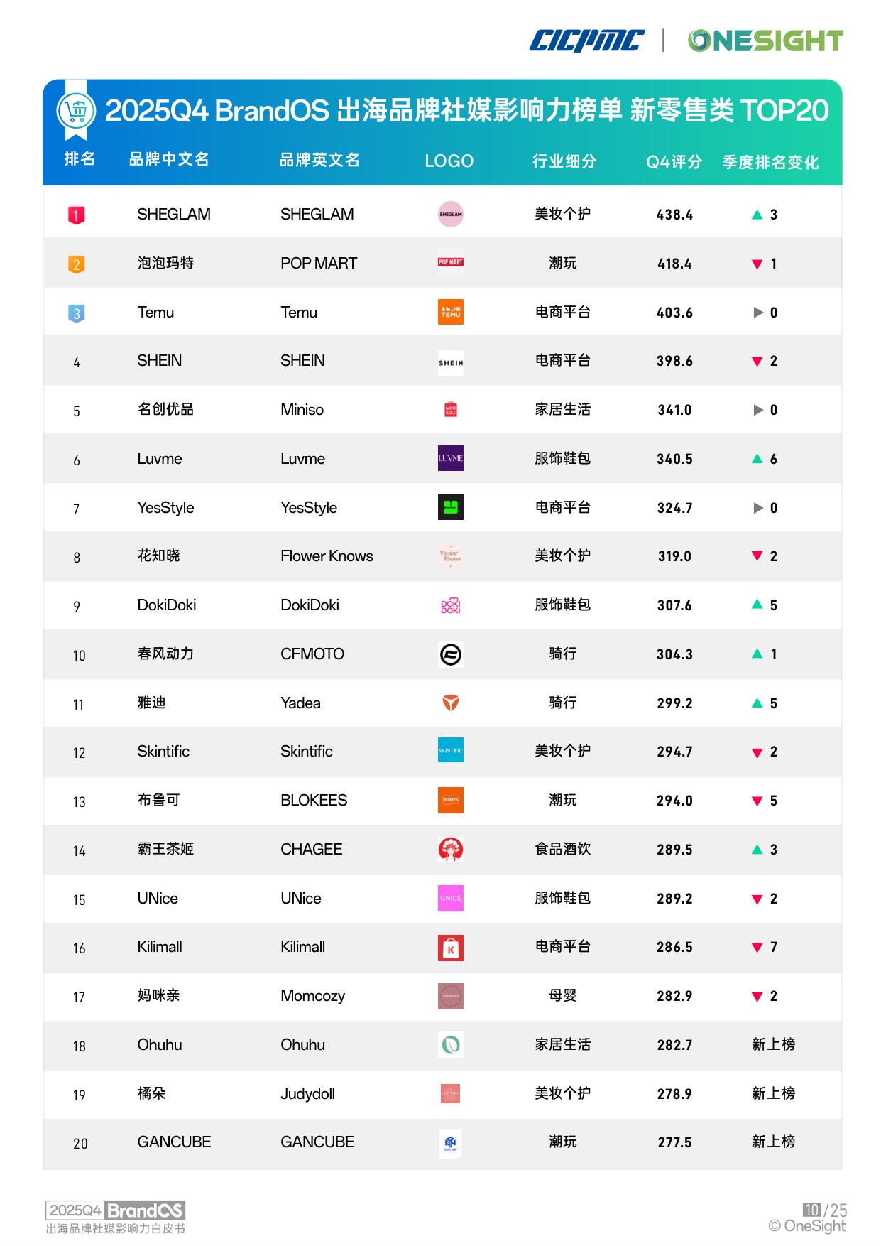 【OneSight】2025年Q4 BrandOS出海品牌社媒影响力榜单.pdf