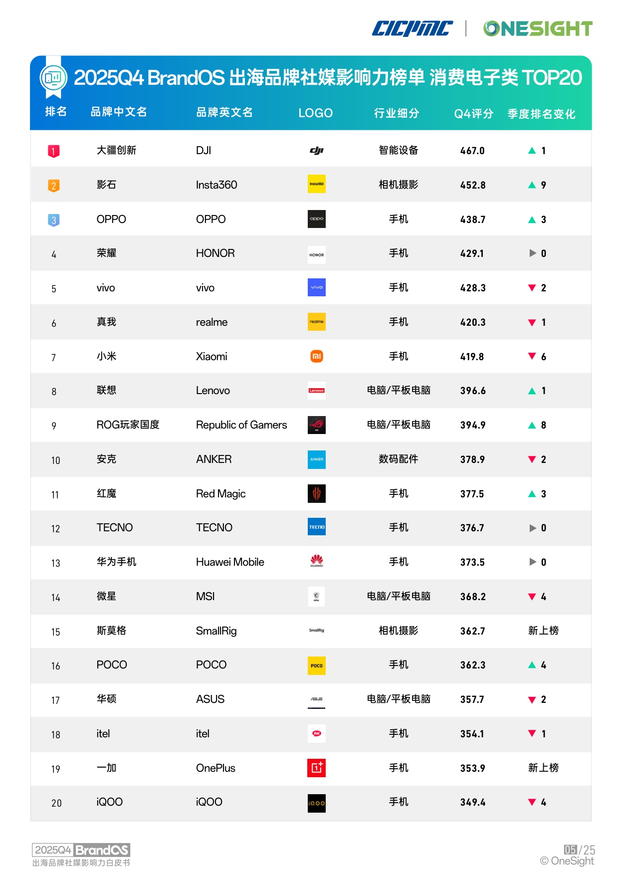 【OneSight】2025年Q4 BrandOS出海品牌社媒影响力榜单.pdf