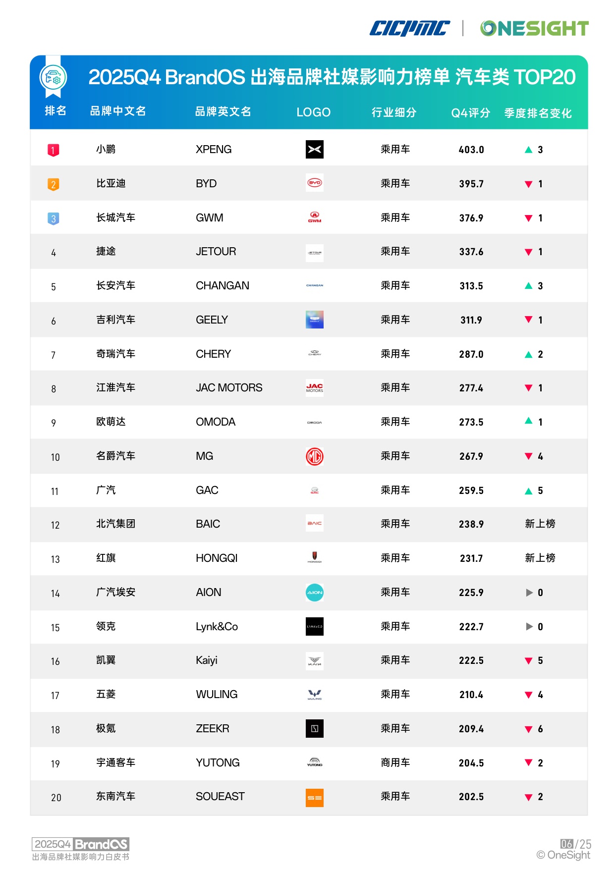 【OneSight】2025年Q4 BrandOS出海品牌社媒影响力榜单.pdf