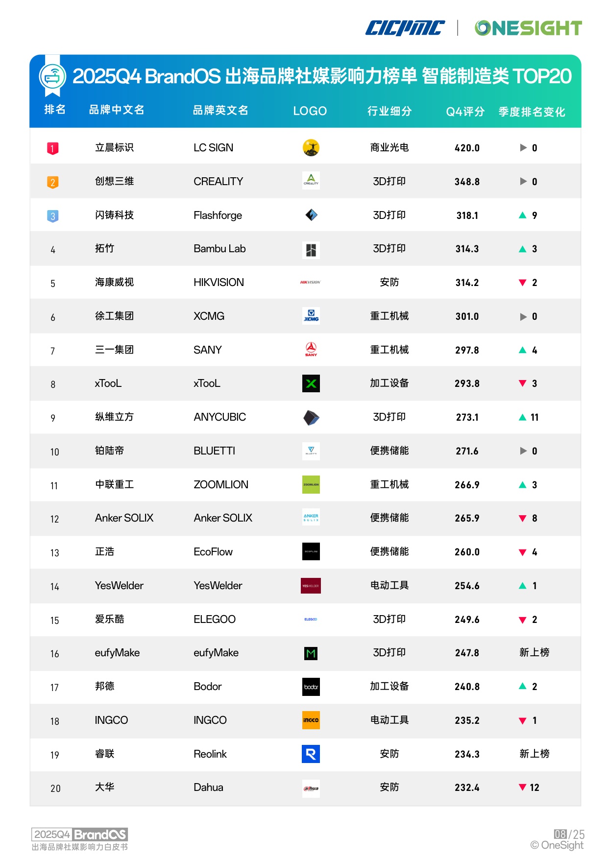 【OneSight】2025年Q4 BrandOS出海品牌社媒影响力榜单.pdf