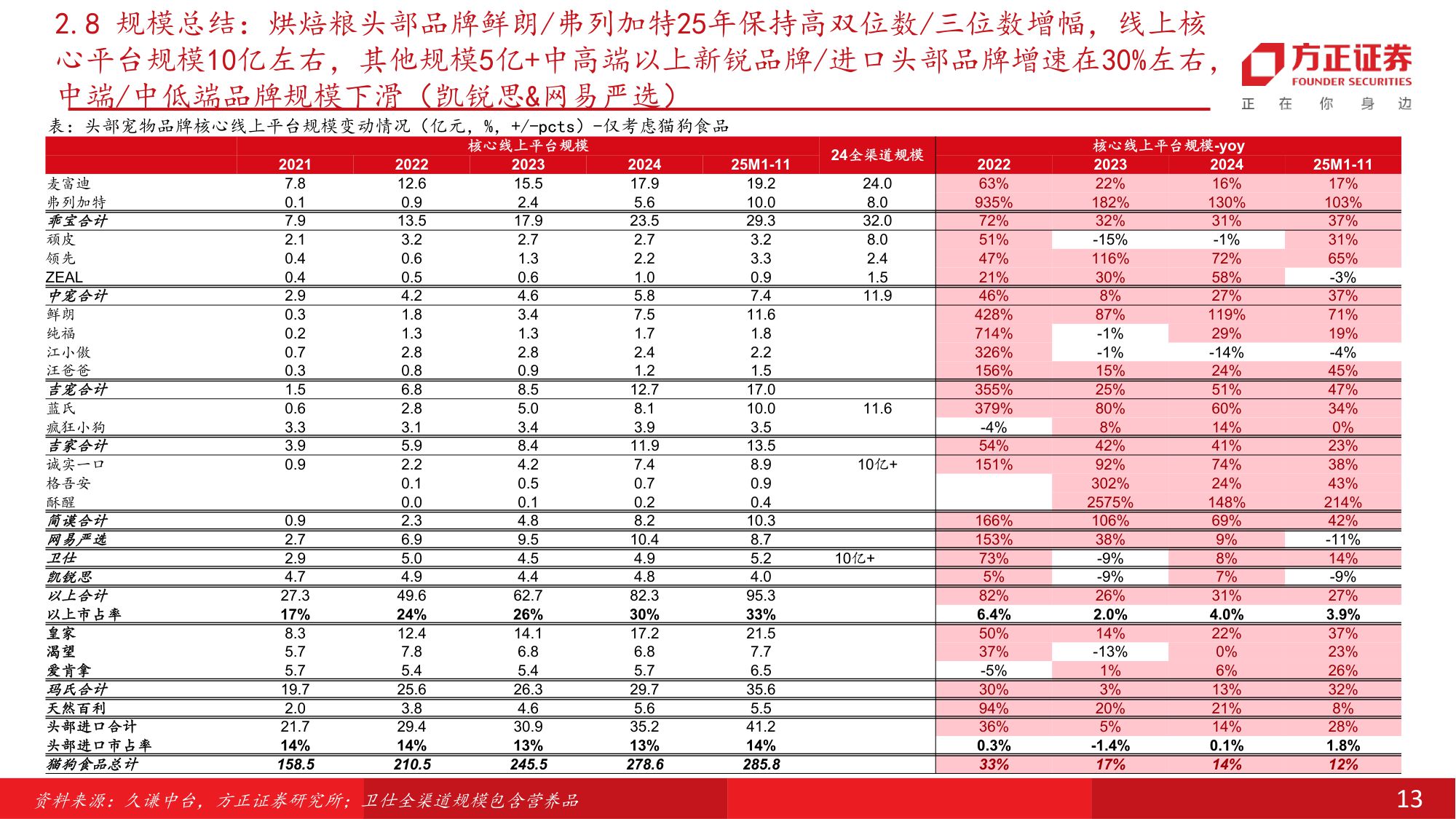 宠物食品行业：从集团层面看，宠物行业头部品牌的发展情况梳理.pdf
