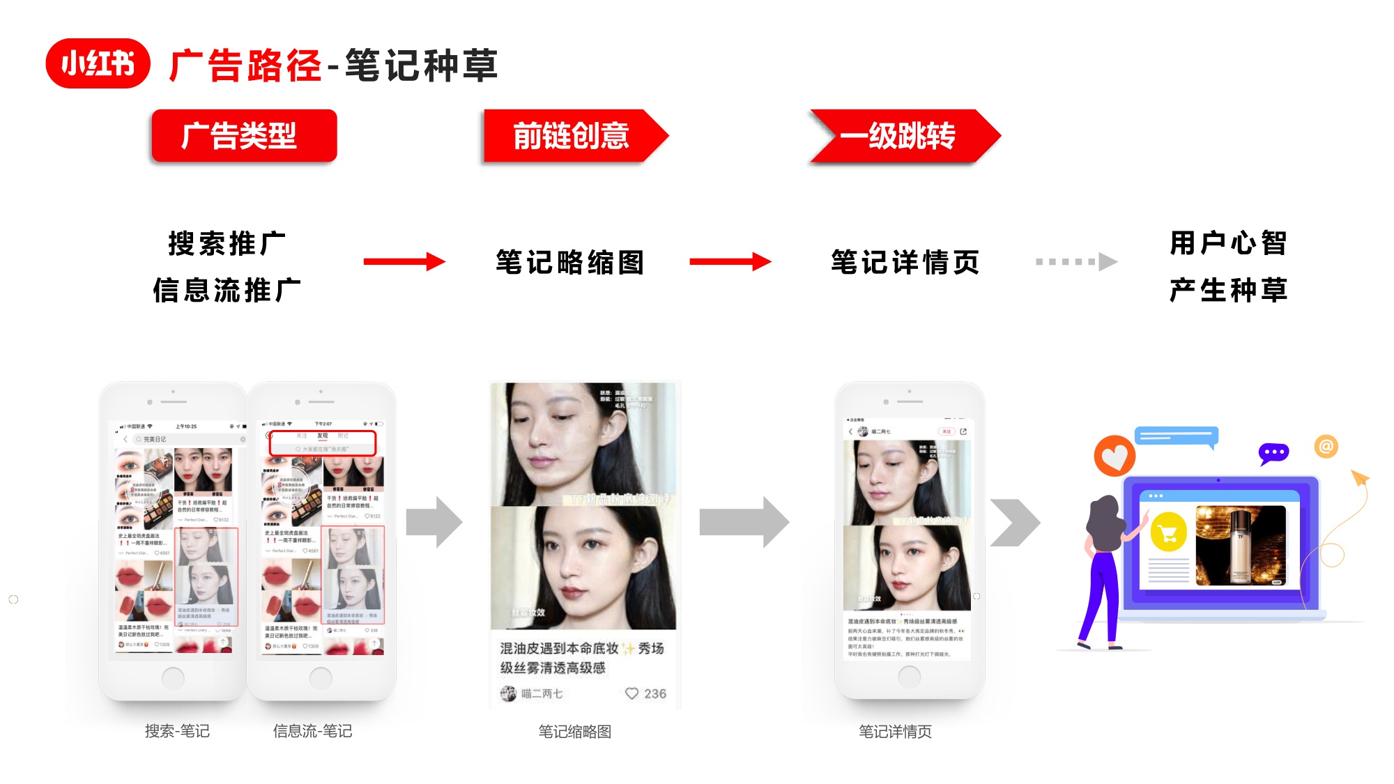 年轻人的流量池：小红书广告资源介绍+广告投放指南+广告优化方法【小红书广告投放】.pdf