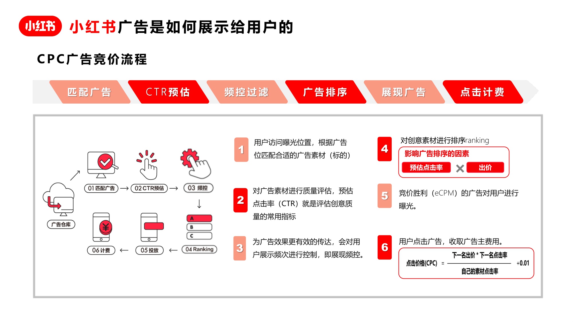 年轻人的流量池：小红书广告资源介绍+广告投放指南+广告优化方法【小红书广告投放】.pdf