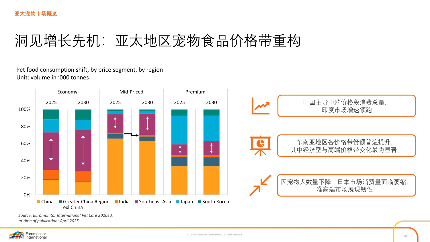欧睿国际：2025年解码亚太宠物行业增长引擎报告.pdf