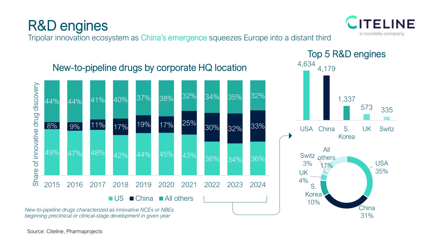 全球新药研发格局及BD交易趋势.pdf