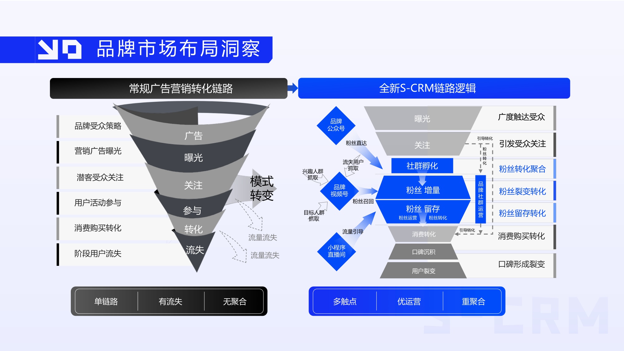 雀巢怡养SCRM精细化运营构建规划方案及用户运营规划.pdf