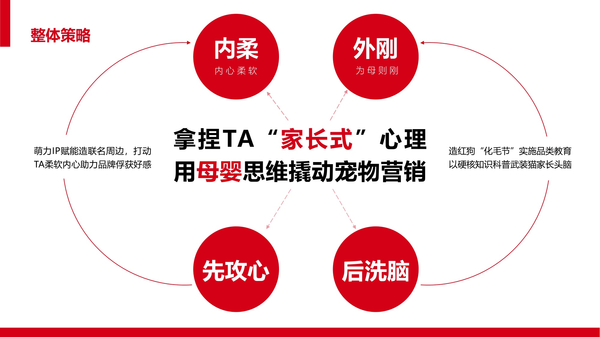 让毛孩子没“毛”病用母婴思维超车宠物赛道【宠物】【创意营销】.pdf