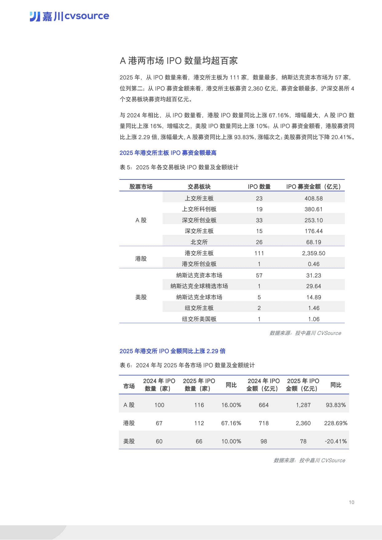 【投中嘉川】2025年度IPO市场数据报告.pdf