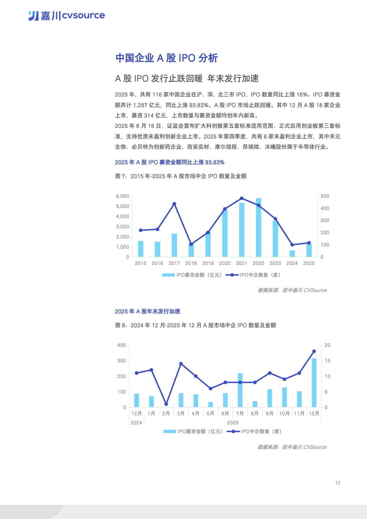 【投中嘉川】2025年度IPO市场数据报告.pdf