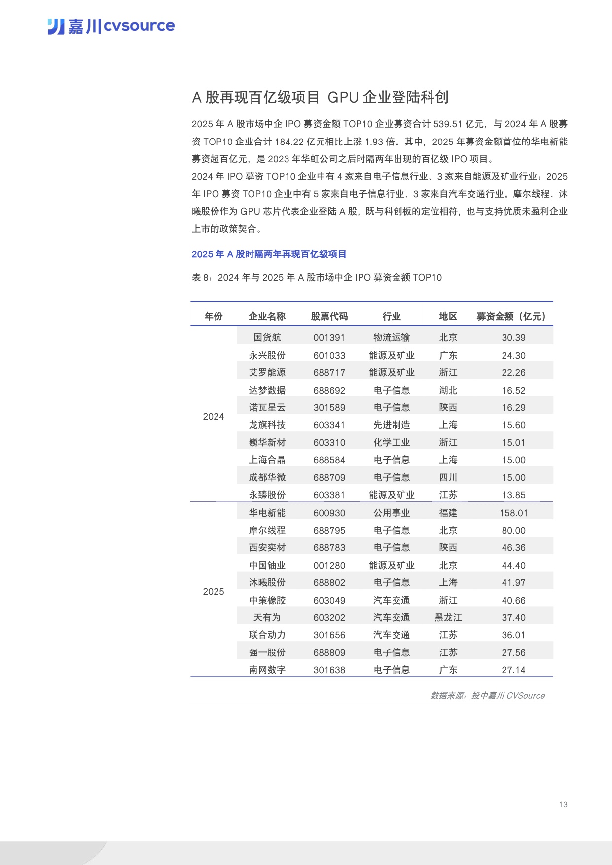 【投中嘉川】2025年度IPO市场数据报告.pdf