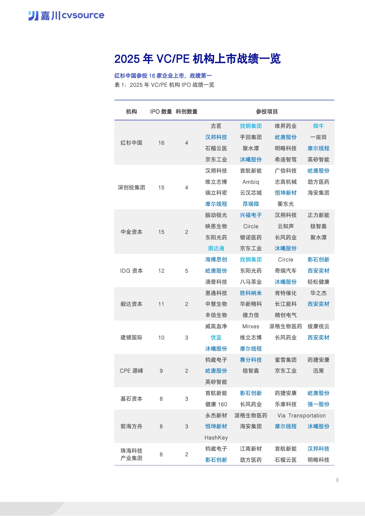 【投中嘉川】2025年度IPO市场数据报告.pdf
