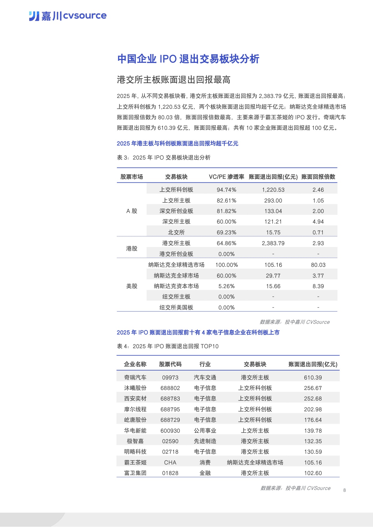 【投中嘉川】2025年度IPO市场数据报告.pdf