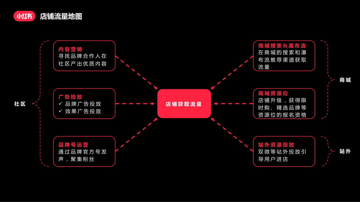 小红书新商家指南-26页PT.pdf