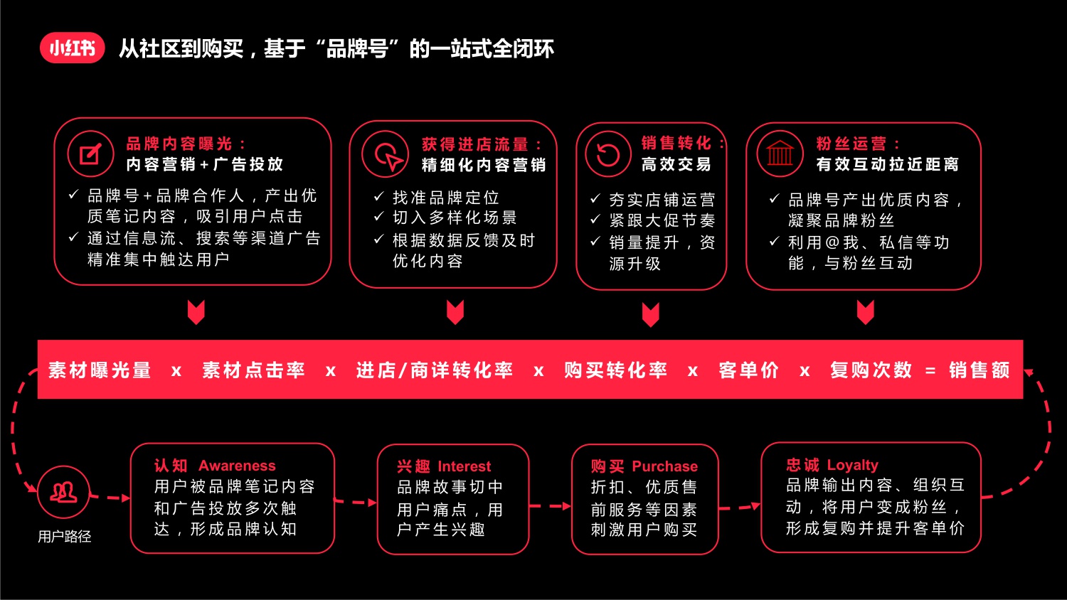 小红书新商家指南-26页PT.pdf