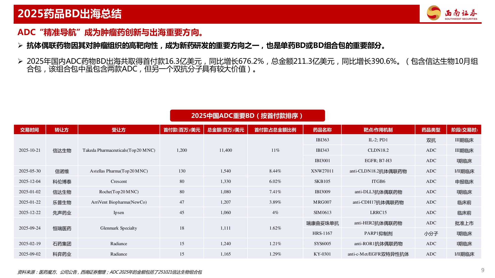 药品行业专题报告——2025年药品BD出海总结.pdf
