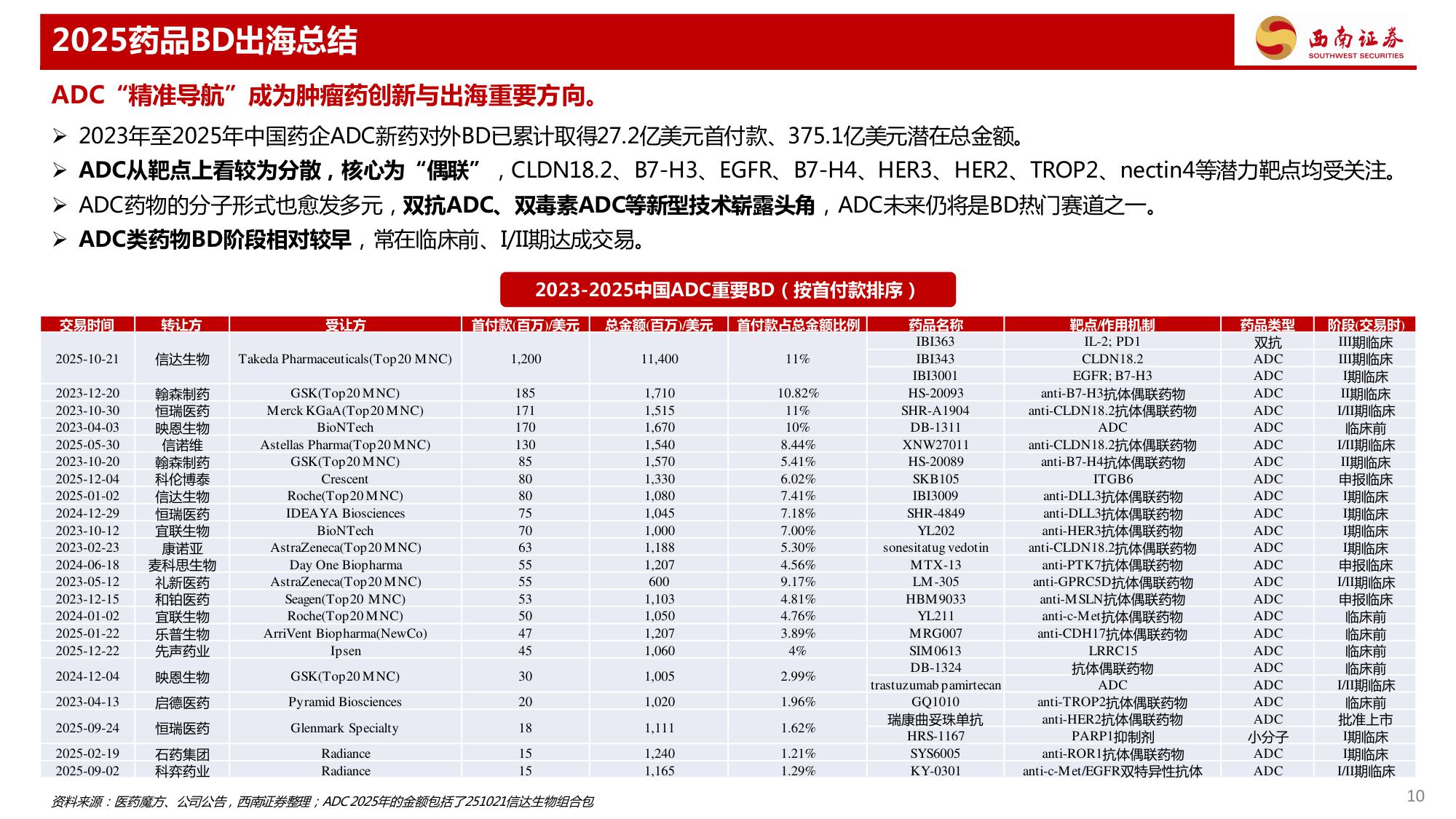 药品行业专题报告——2025年药品BD出海总结.pdf