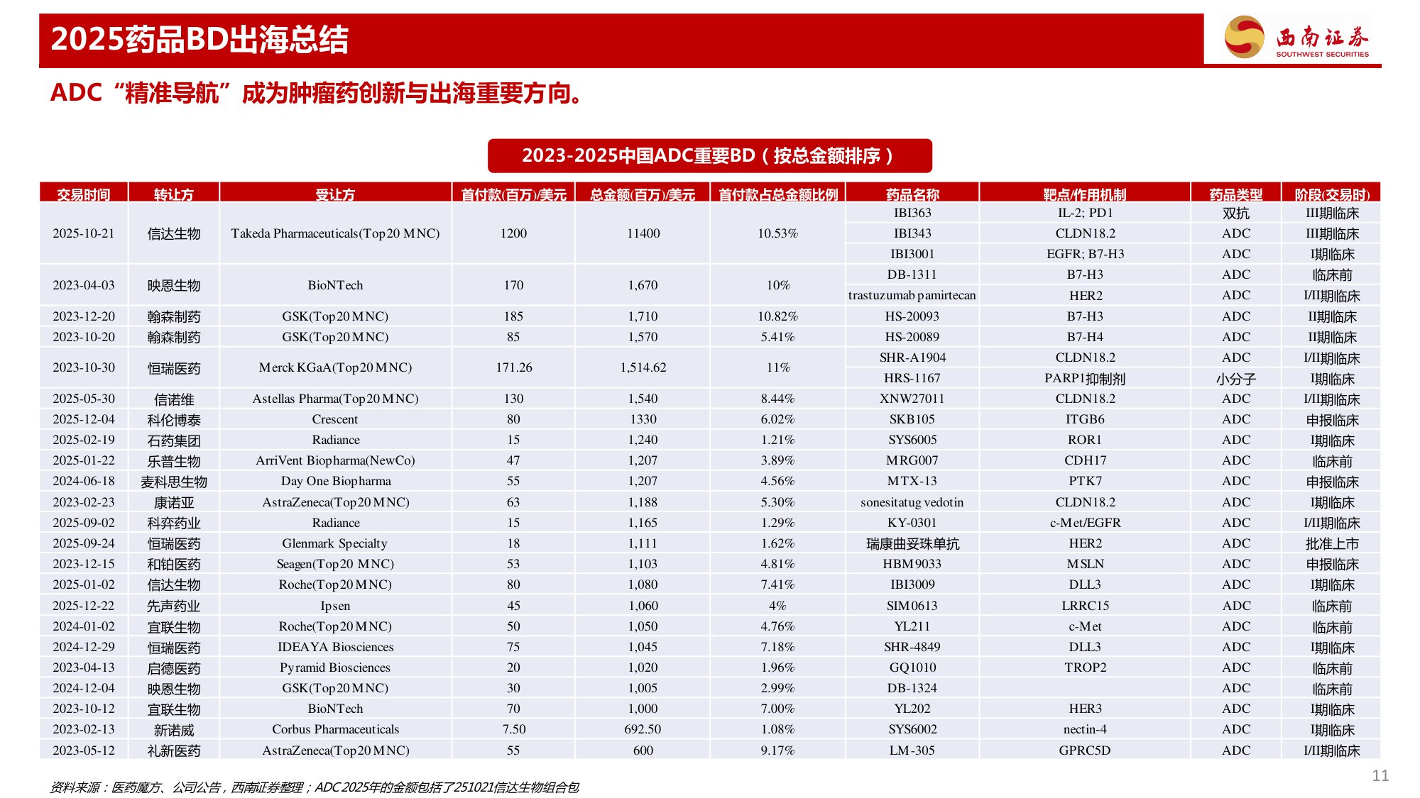 药品行业专题报告——2025年药品BD出海总结.pdf