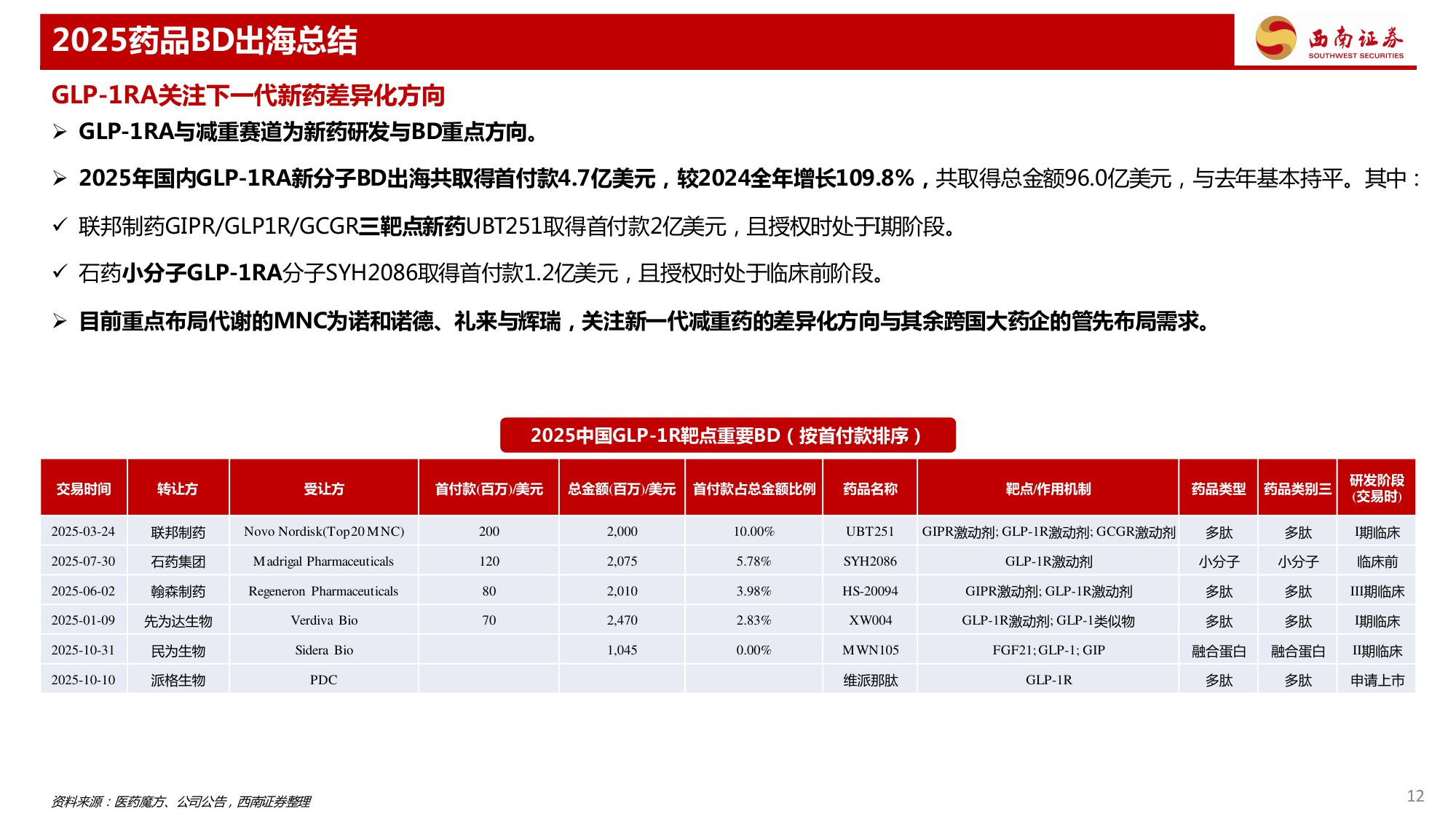 药品行业专题报告——2025年药品BD出海总结.pdf