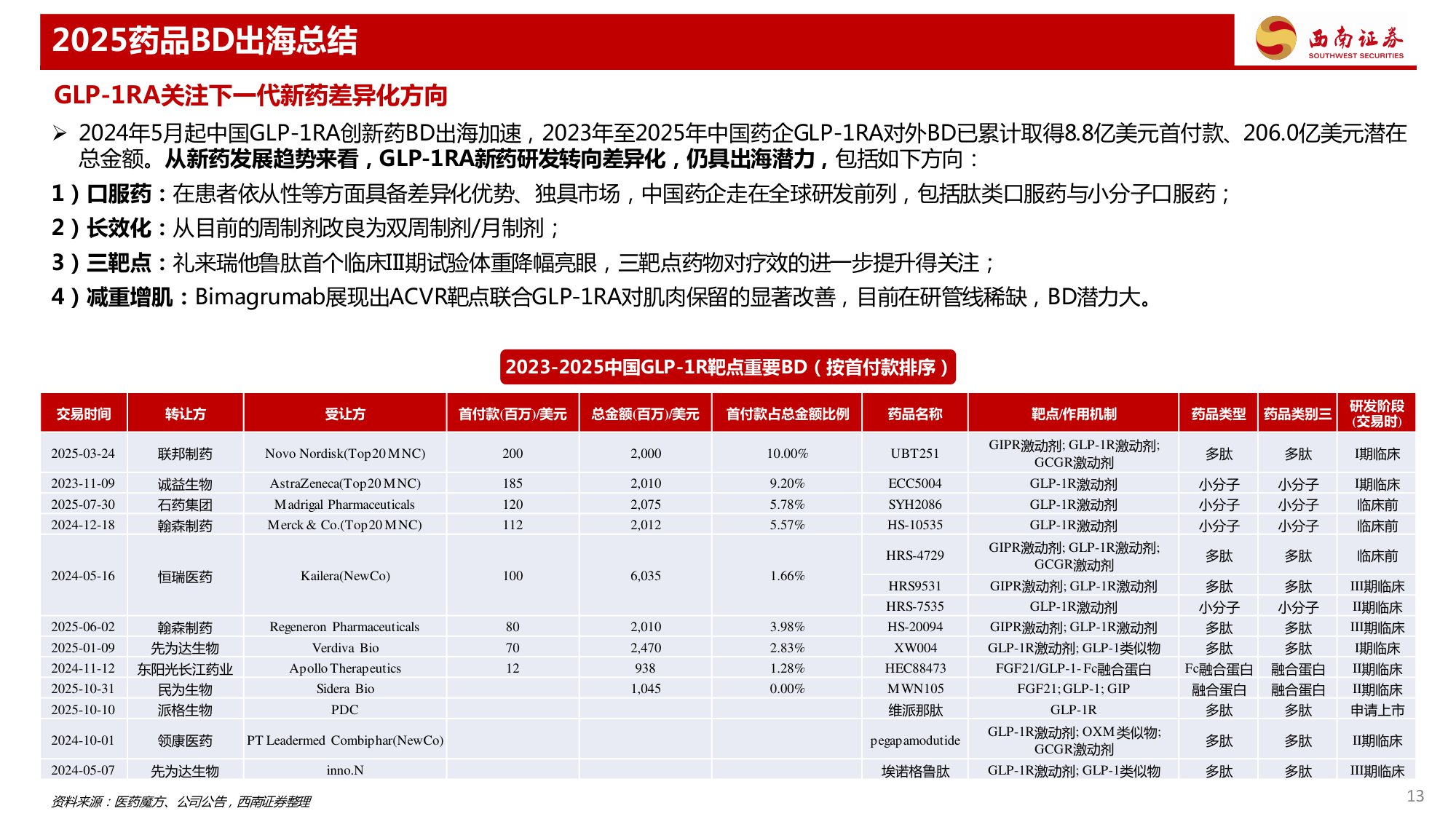药品行业专题报告——2025年药品BD出海总结.pdf