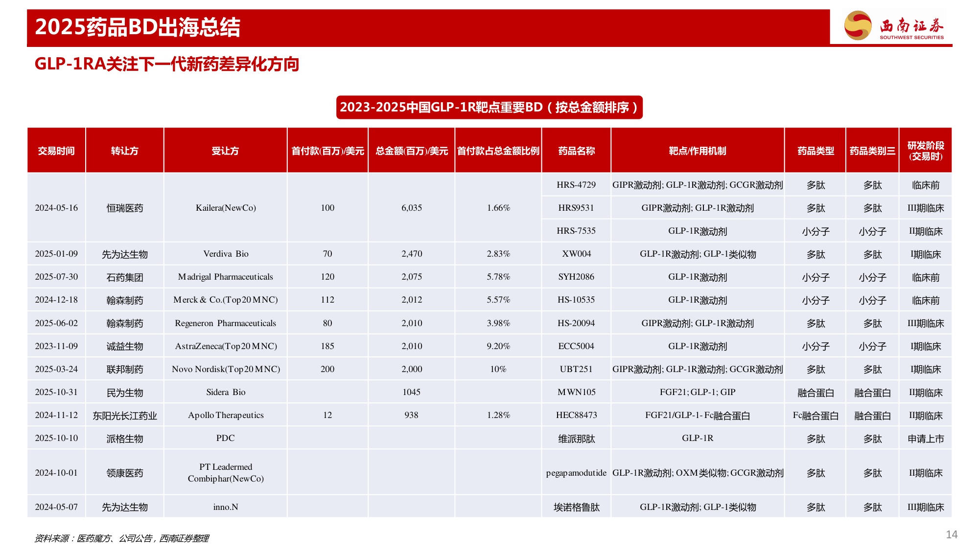 药品行业专题报告——2025年药品BD出海总结.pdf