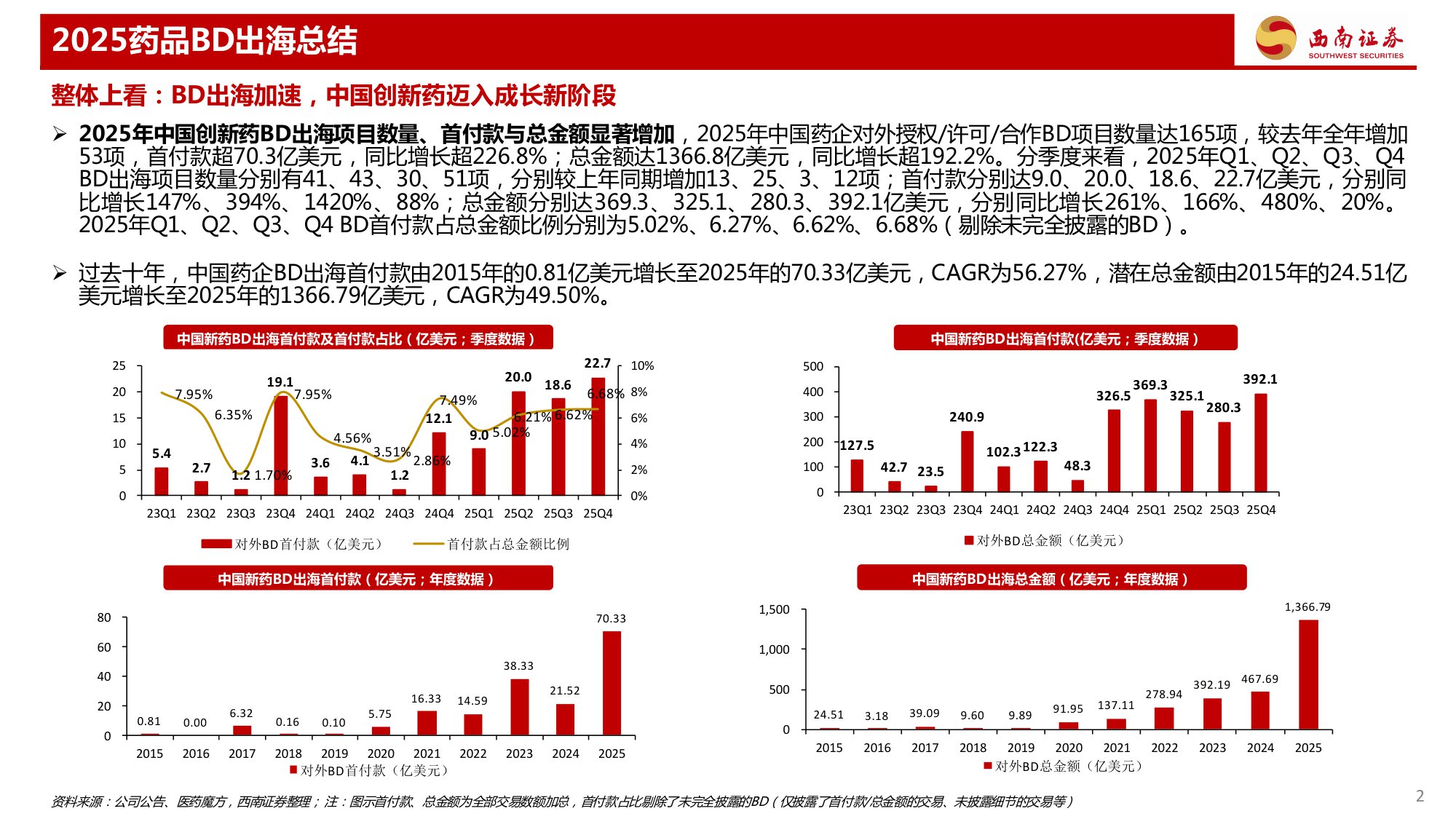 药品行业专题报告——2025年药品BD出海总结.pdf