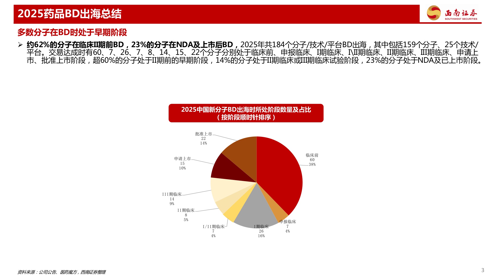 药品行业专题报告——2025年药品BD出海总结.pdf