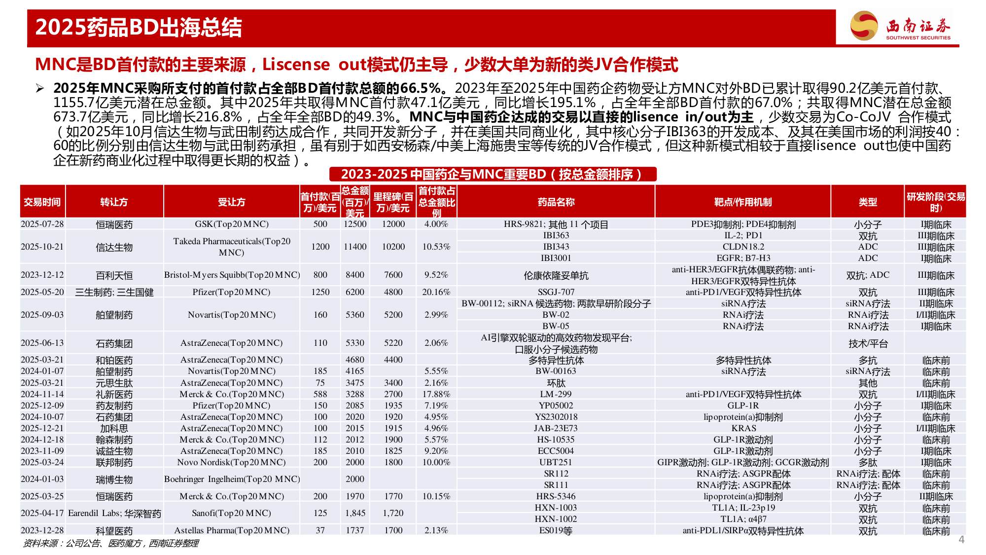 药品行业专题报告——2025年药品BD出海总结.pdf