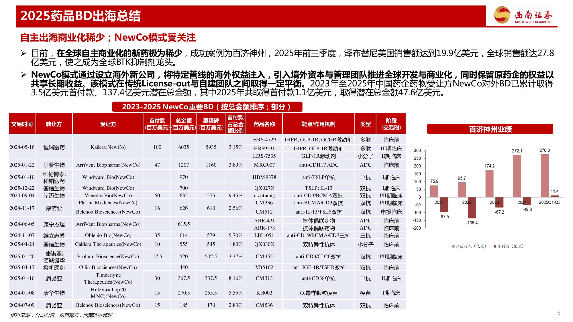 药品行业专题报告——2025年药品BD出海总结.pdf