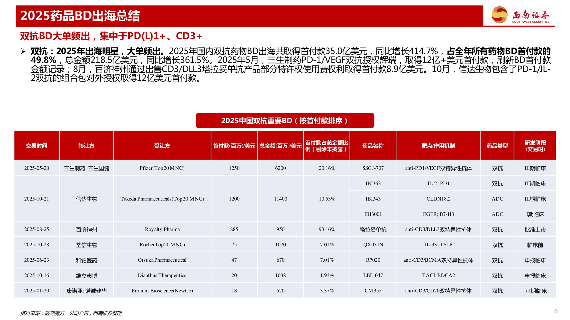 药品行业专题报告——2025年药品BD出海总结.pdf