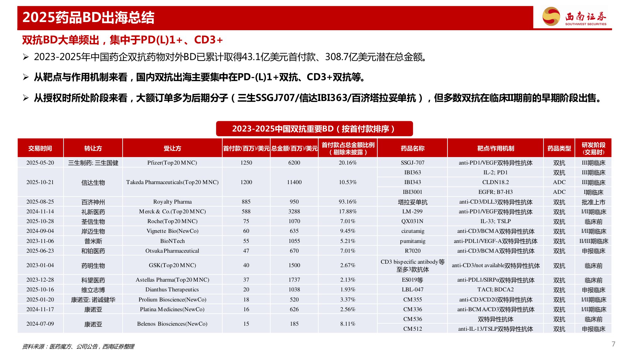 药品行业专题报告——2025年药品BD出海总结.pdf