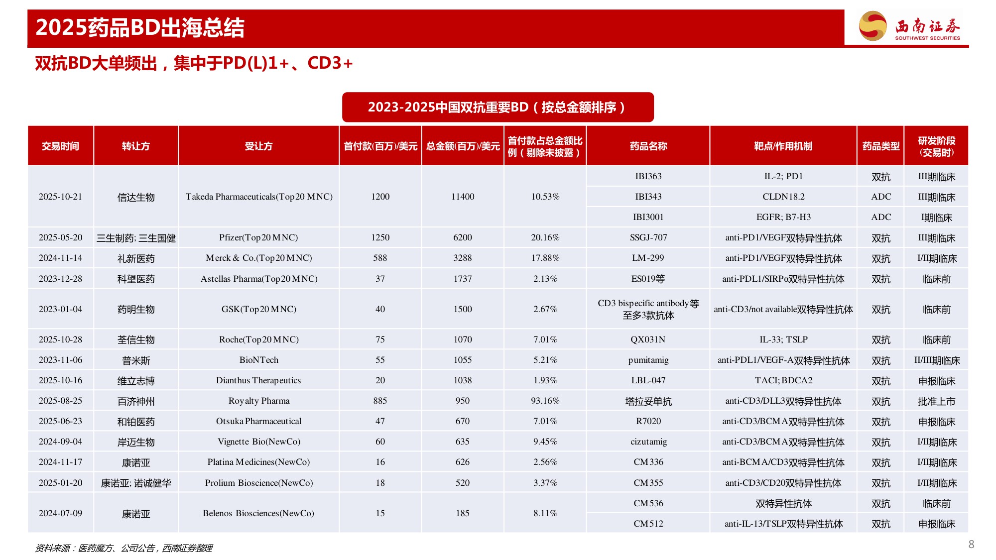 药品行业专题报告——2025年药品BD出海总结.pdf