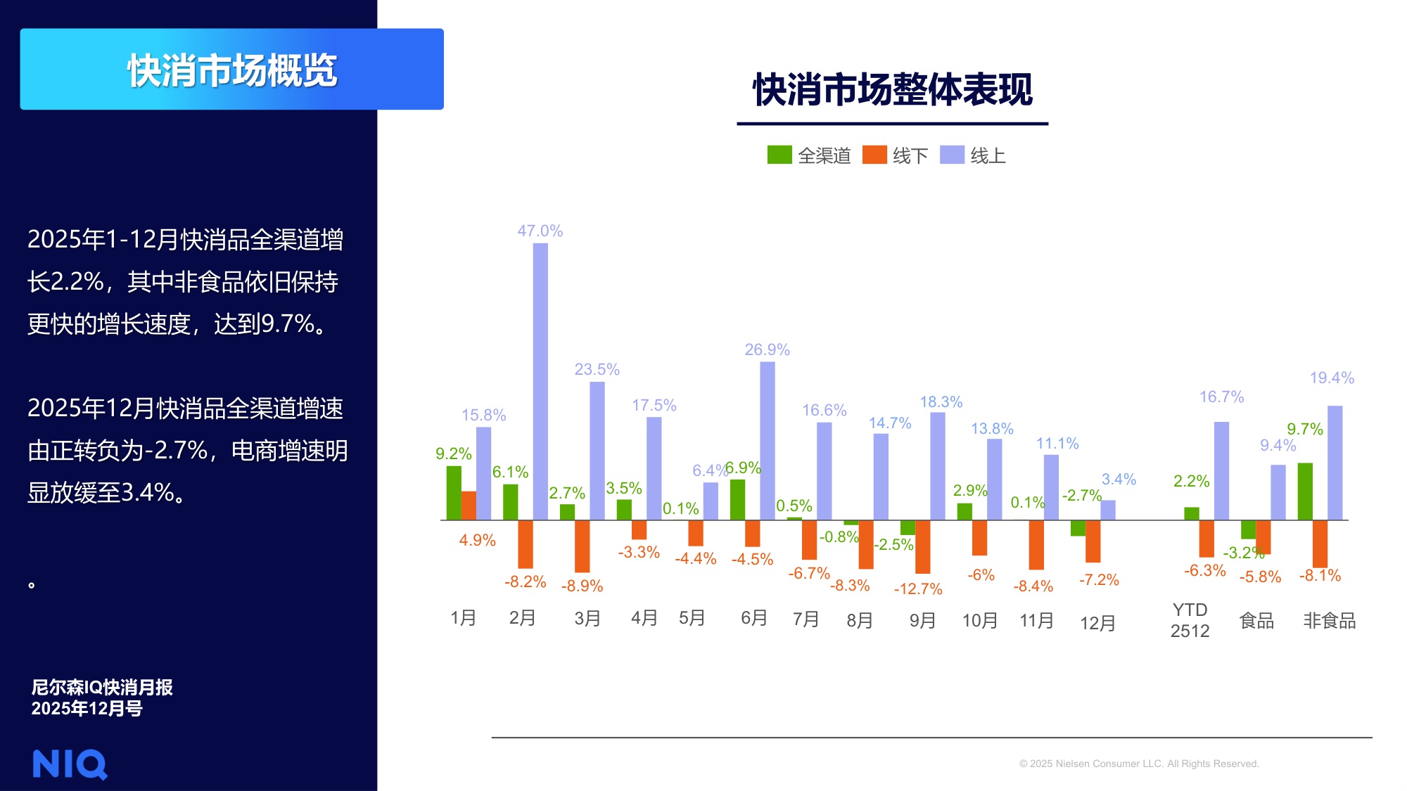 NIQ快消月报2025年12月-尼尔森IQ.pdf