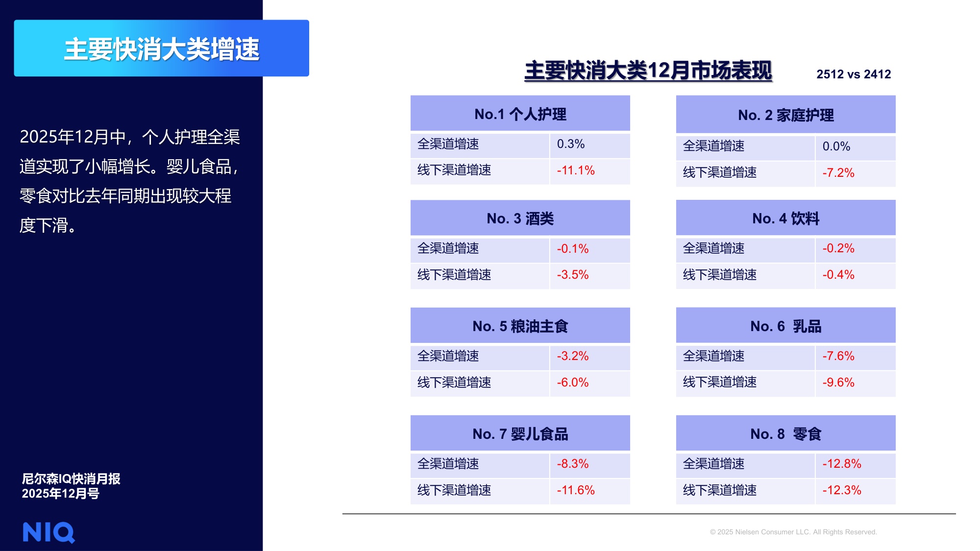 NIQ快消月报2025年12月-尼尔森IQ.pdf