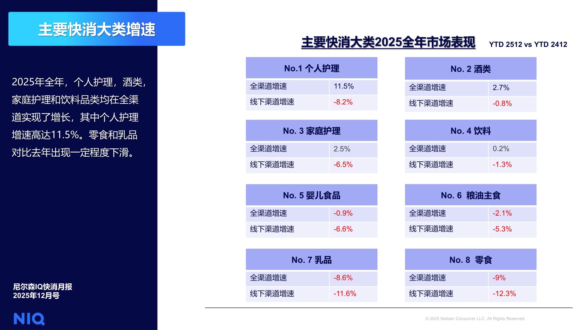 NIQ快消月报2025年12月-尼尔森IQ.pdf