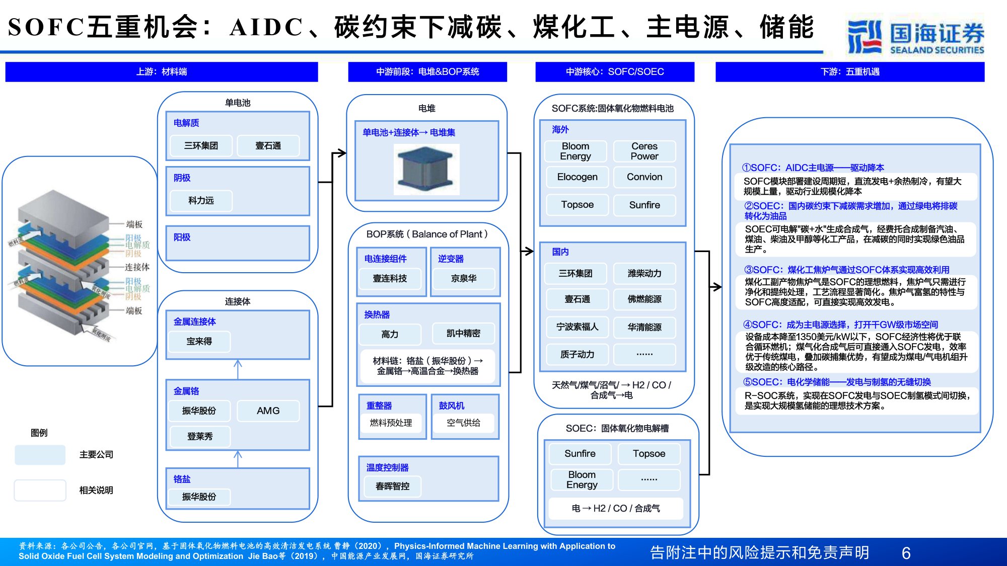 SOFC&两机系列深度之九：碳排放约束时代的破局之道，SOFC行业的五重机会.pdf
