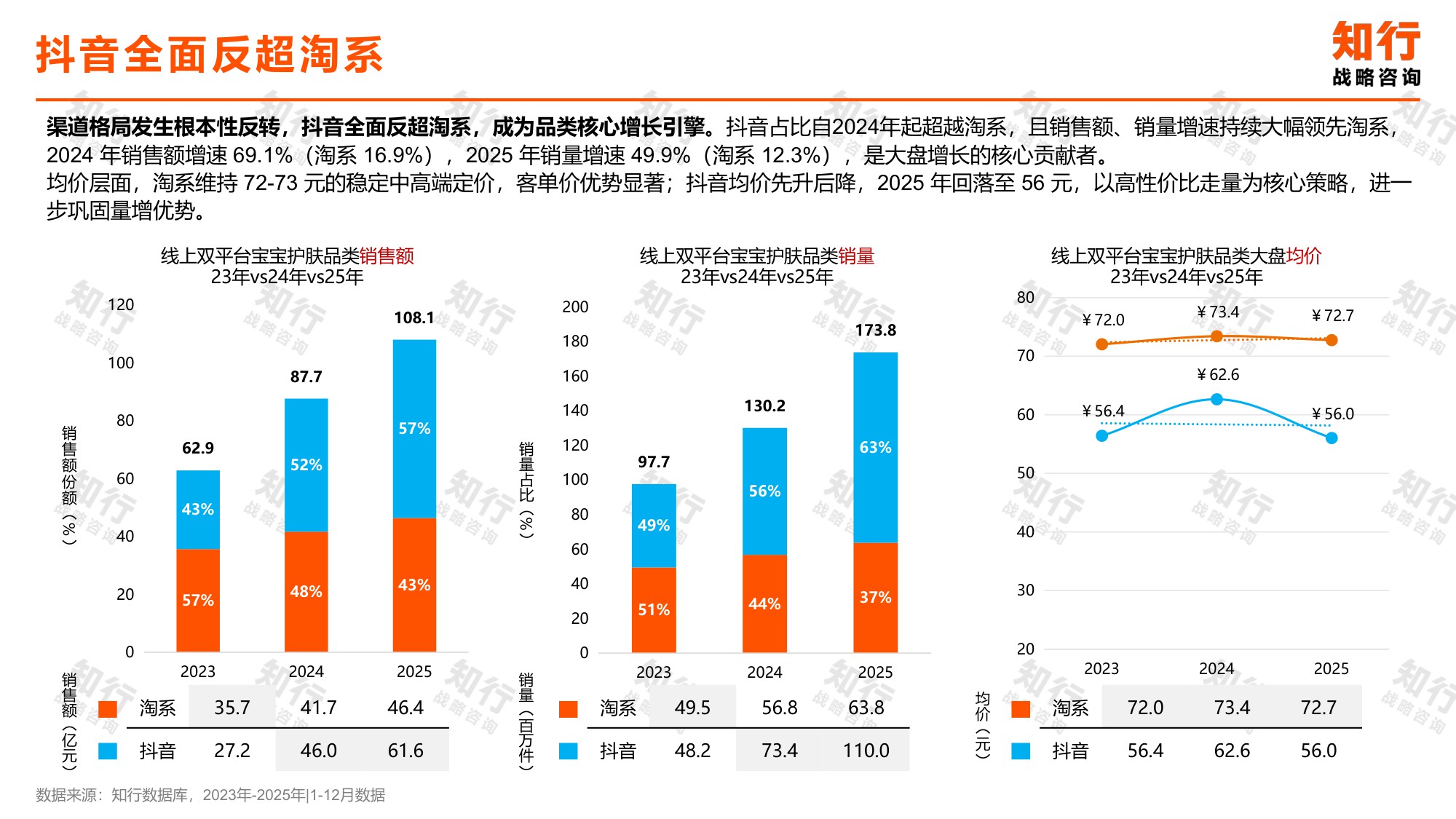 宝宝护肤品类数据观察.pdf