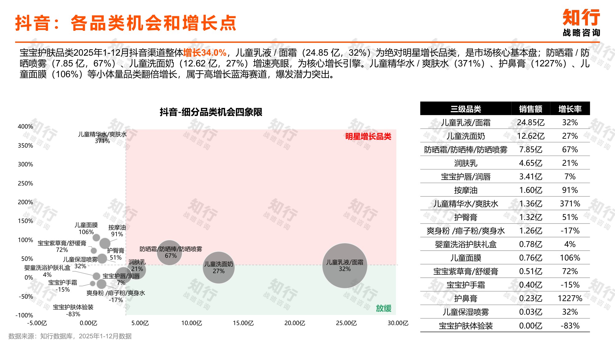 宝宝护肤品类数据观察.pdf
