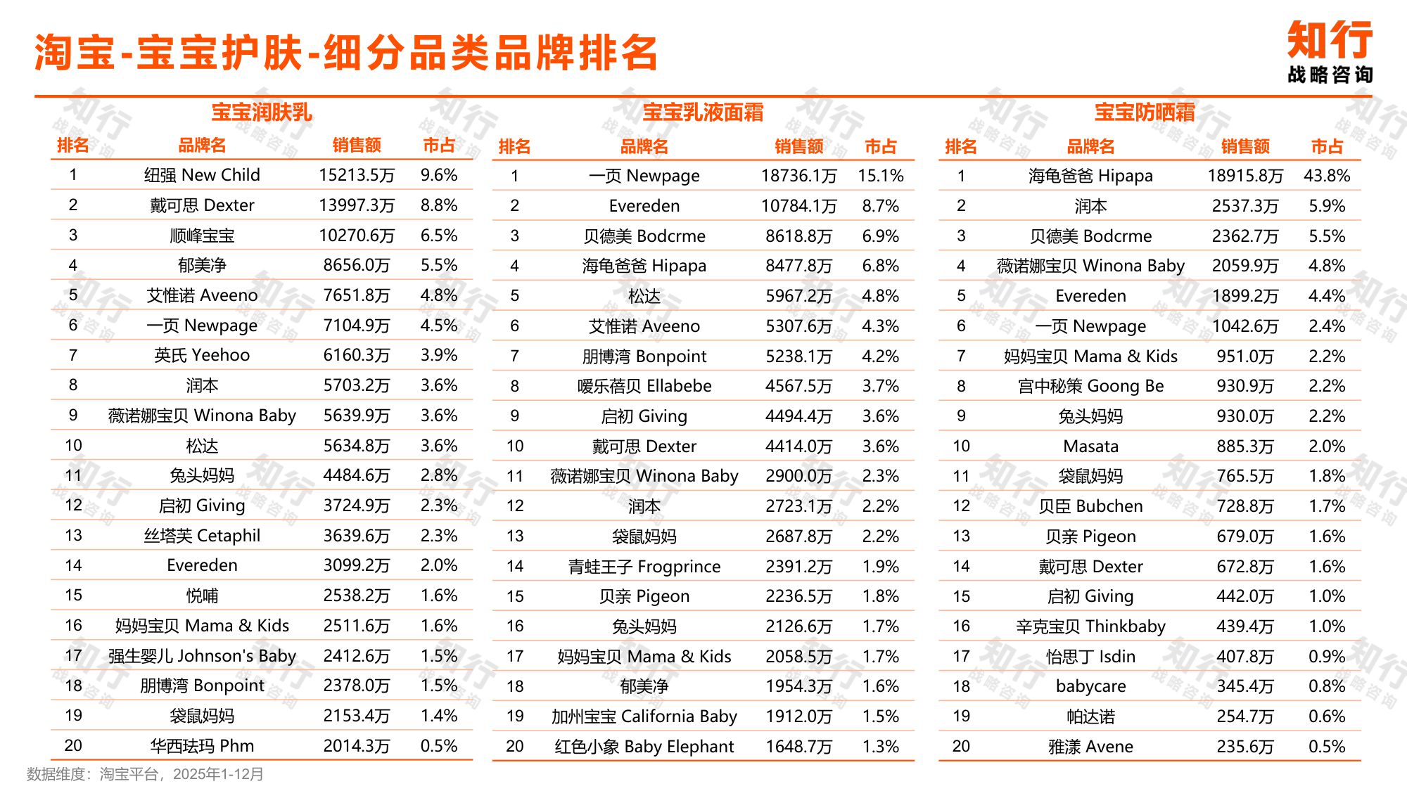 宝宝护肤品类数据观察.pdf