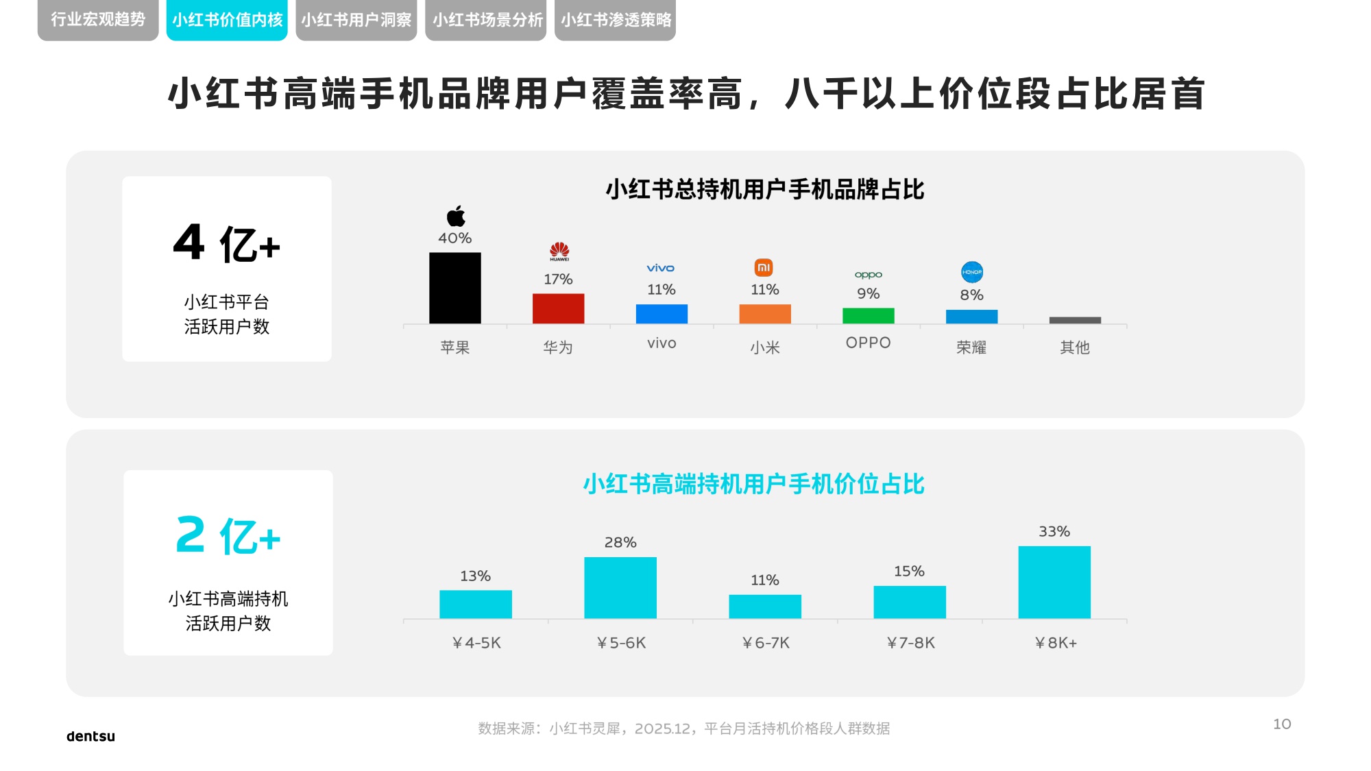 电通中国小红书高端手机市场洞察报告.pdf